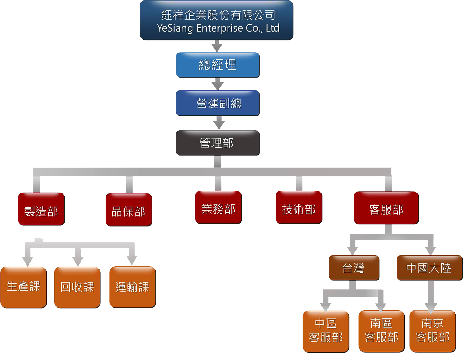公司組織架構圖